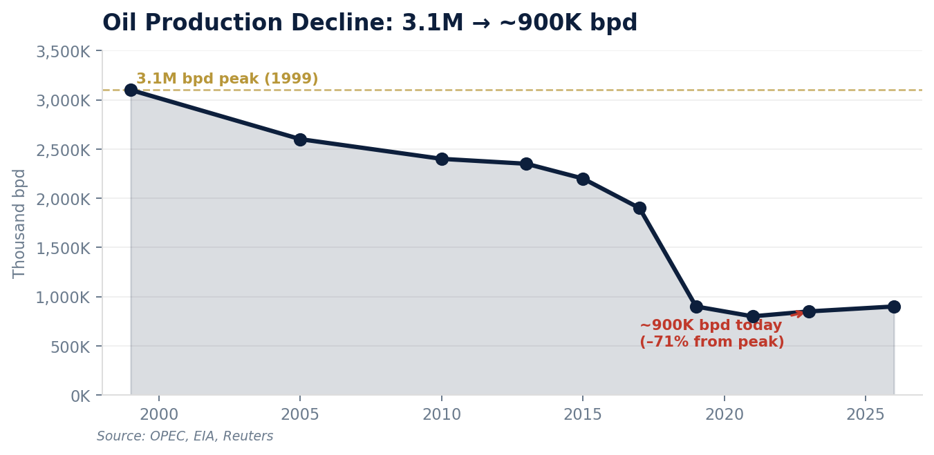 Oil Production Decline: 3.1M → ~900K bpd