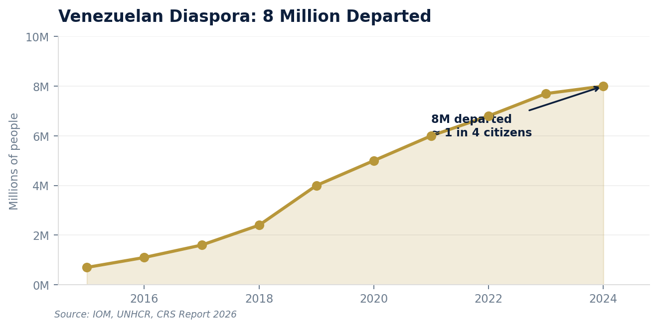 Venezuelan Diaspora: 8 Million Departed