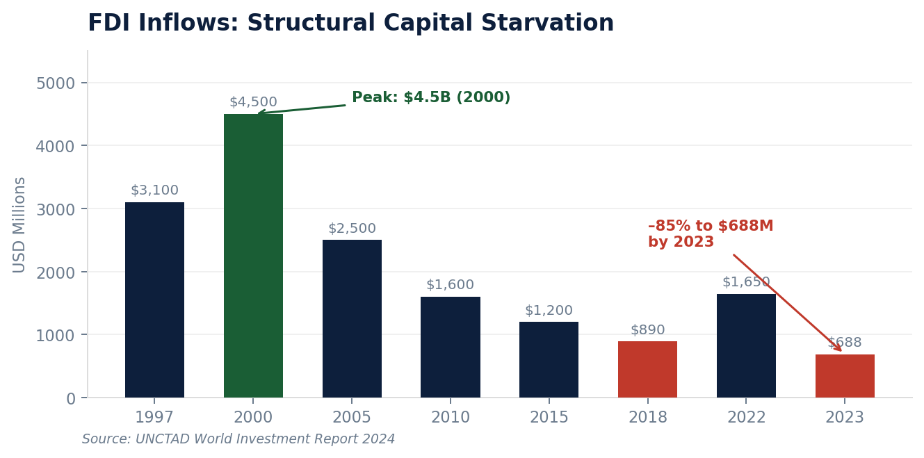 FDI Inflows: Structural Capital Starvation