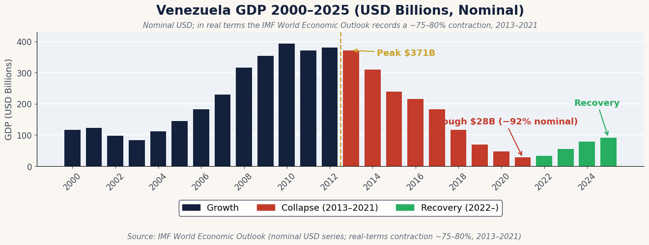 Venezuela GDP 2000–2025