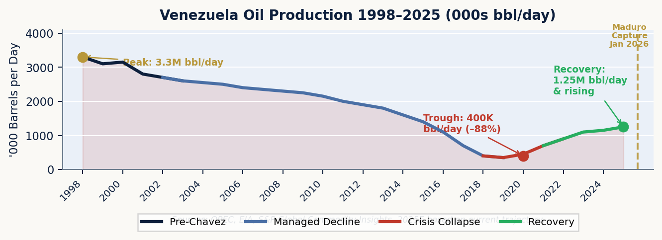 Venezuela Oil Production 1998–2025